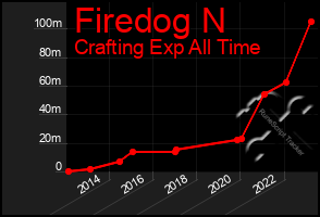 Total Graph of Firedog N