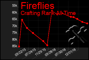 Total Graph of Fireflies