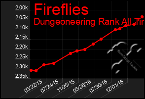 Total Graph of Fireflies