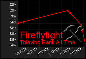 Total Graph of Fireflyfight