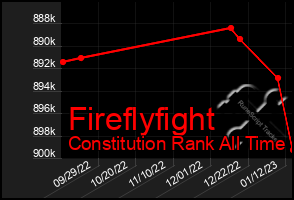 Total Graph of Fireflyfight