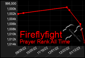 Total Graph of Fireflyfight