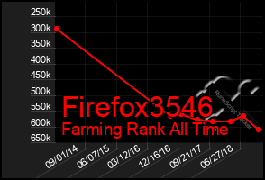 Total Graph of Firefox3546