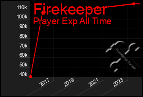Total Graph of Firekeeper