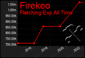 Total Graph of Firekeo