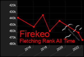 Total Graph of Firekeo