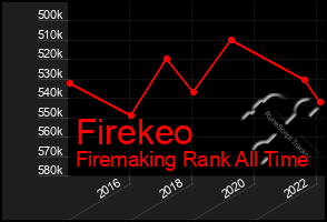 Total Graph of Firekeo