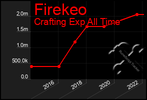 Total Graph of Firekeo