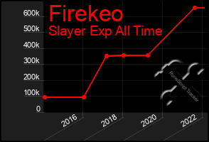 Total Graph of Firekeo