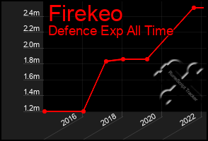 Total Graph of Firekeo