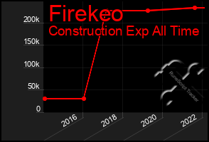 Total Graph of Firekeo