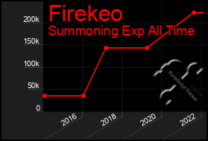 Total Graph of Firekeo