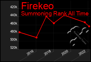 Total Graph of Firekeo