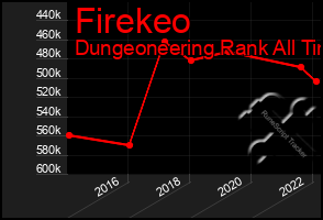 Total Graph of Firekeo