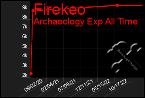 Total Graph of Firekeo