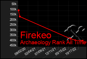 Total Graph of Firekeo