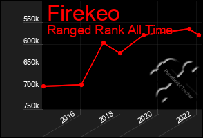 Total Graph of Firekeo
