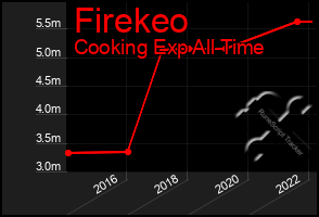 Total Graph of Firekeo