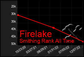 Total Graph of Firelake