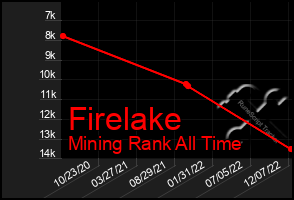 Total Graph of Firelake