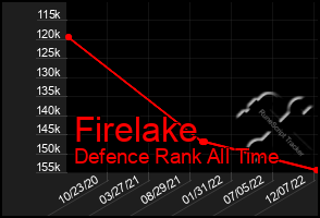 Total Graph of Firelake