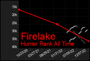 Total Graph of Firelake