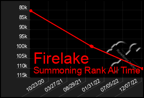 Total Graph of Firelake