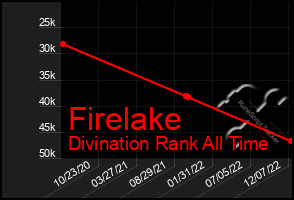 Total Graph of Firelake