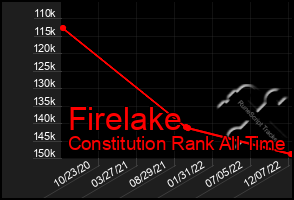 Total Graph of Firelake