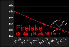 Total Graph of Firelake