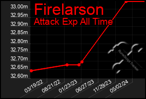 Total Graph of Firelarson