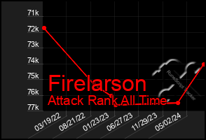 Total Graph of Firelarson