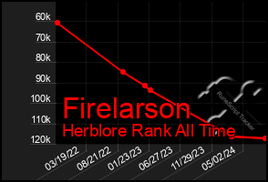 Total Graph of Firelarson