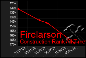 Total Graph of Firelarson