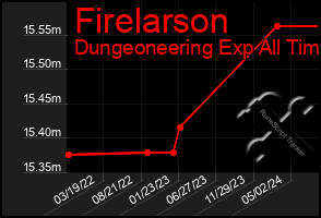 Total Graph of Firelarson