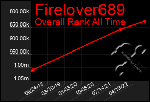 Total Graph of Firelover689