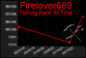 Total Graph of Firelover689