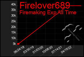 Total Graph of Firelover689