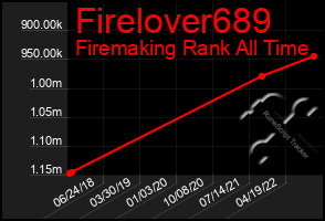 Total Graph of Firelover689