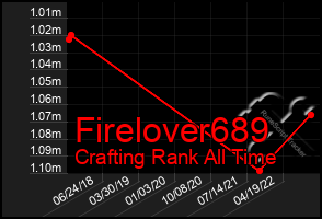 Total Graph of Firelover689