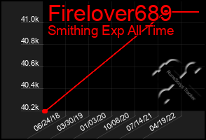 Total Graph of Firelover689