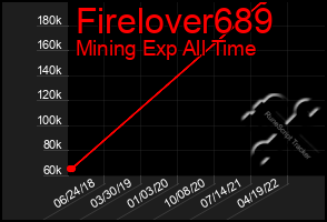 Total Graph of Firelover689