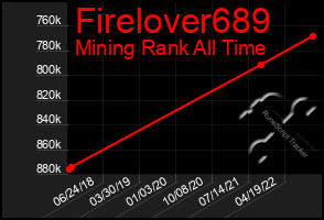 Total Graph of Firelover689