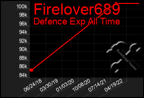 Total Graph of Firelover689