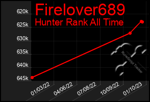 Total Graph of Firelover689