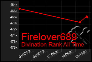 Total Graph of Firelover689