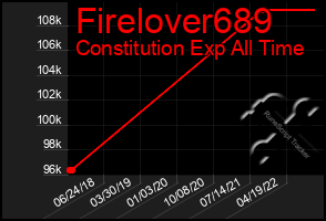 Total Graph of Firelover689