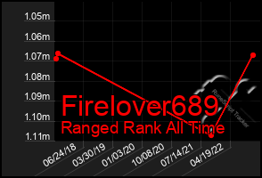 Total Graph of Firelover689