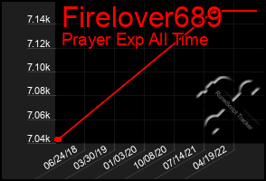 Total Graph of Firelover689