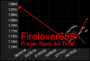 Total Graph of Firelover689